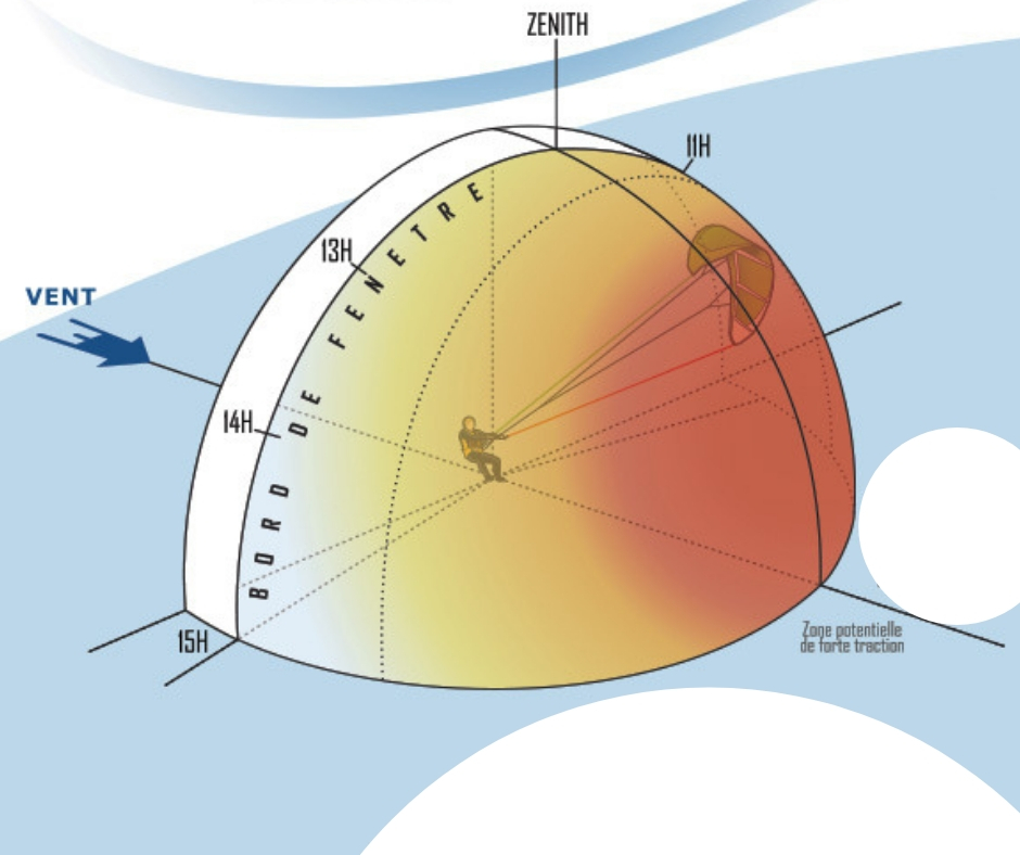 zone d'evolution