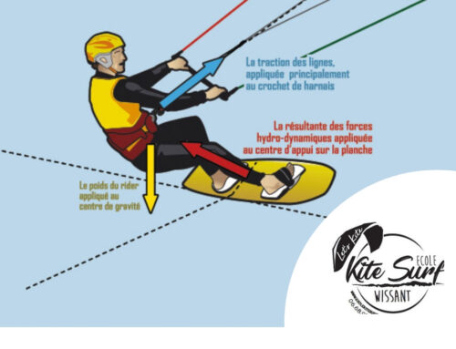 Le Kite un sport d’opposition